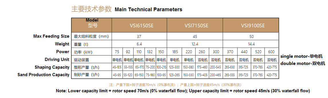  Σειρά VSI Vertical Shaft Impact Crusher 